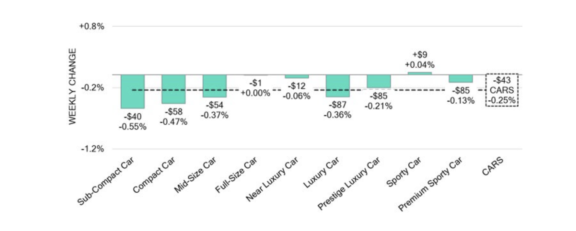 used car prices in June 2025
